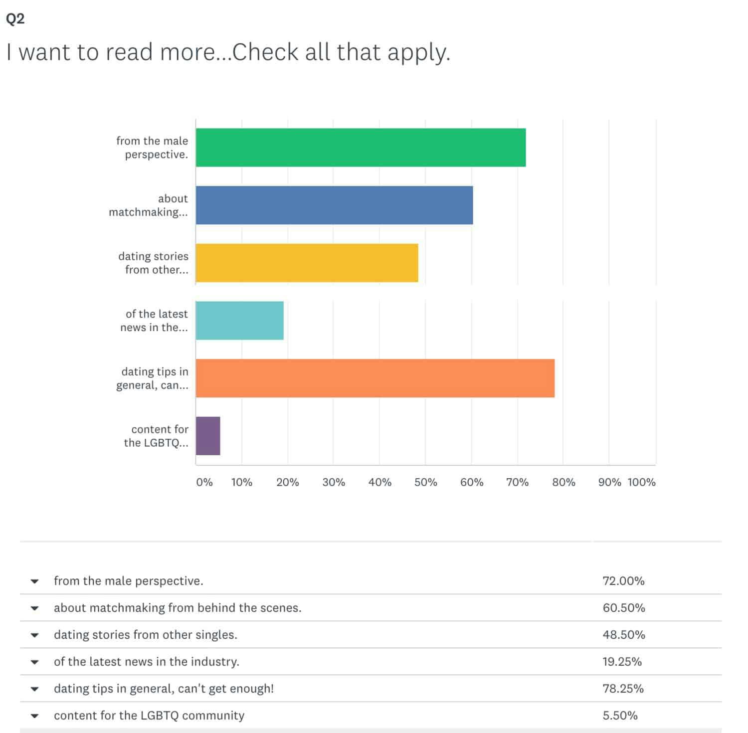 Please note — We sent this to about 130,000 active readers and these results reflect only those who chose to participate.